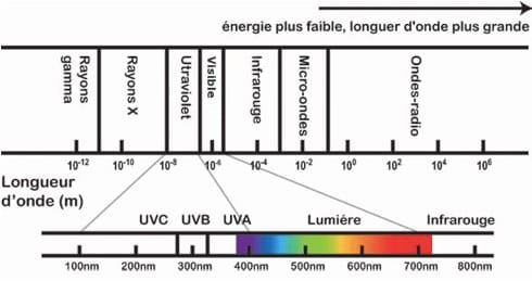 Schéma des lumières émises par le soleil (UV) définies par des longueurs d'onde